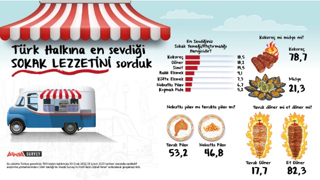 Türk halkının en sevdiği sokak lezzetleri